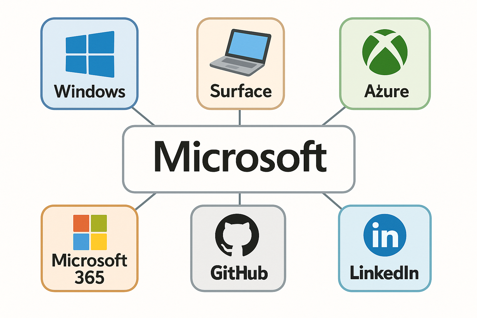 マイクロソフトのサービス